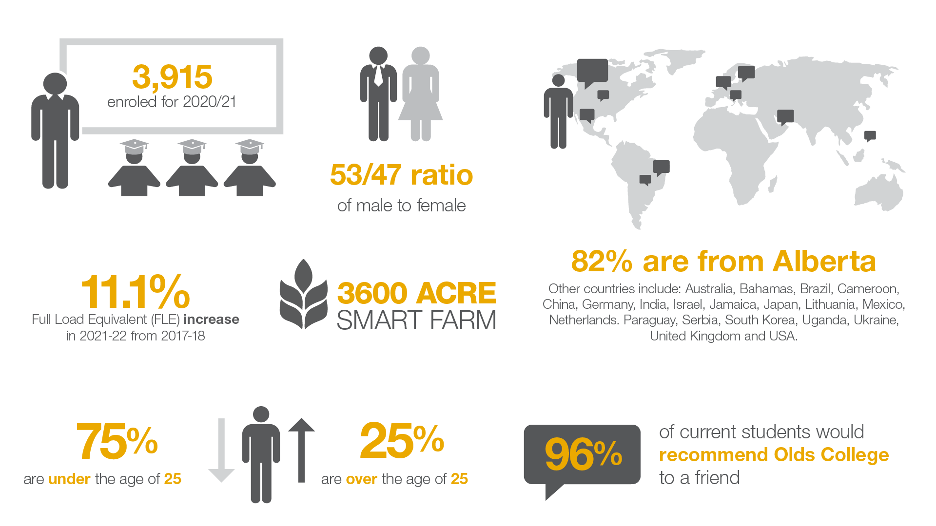 3915 students enrolled in 2020. 53:47 ratio male to female. 11.1% full time increase from 2017 to 2021. 3600 Acre Smart Farm. 82% of students are from alberta. 75% under age of 25. 25% over age of 25. 96% would recommend to a friend.