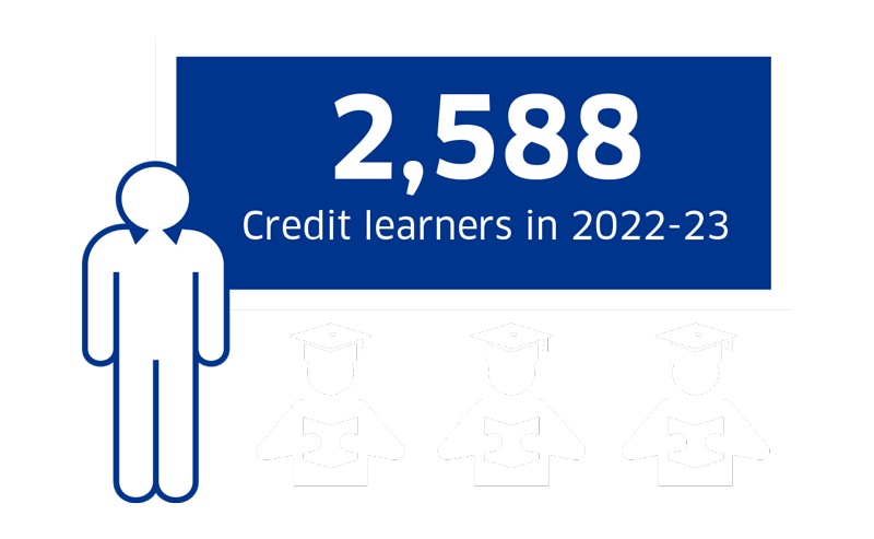 2,588 credit learners in 2022-23
